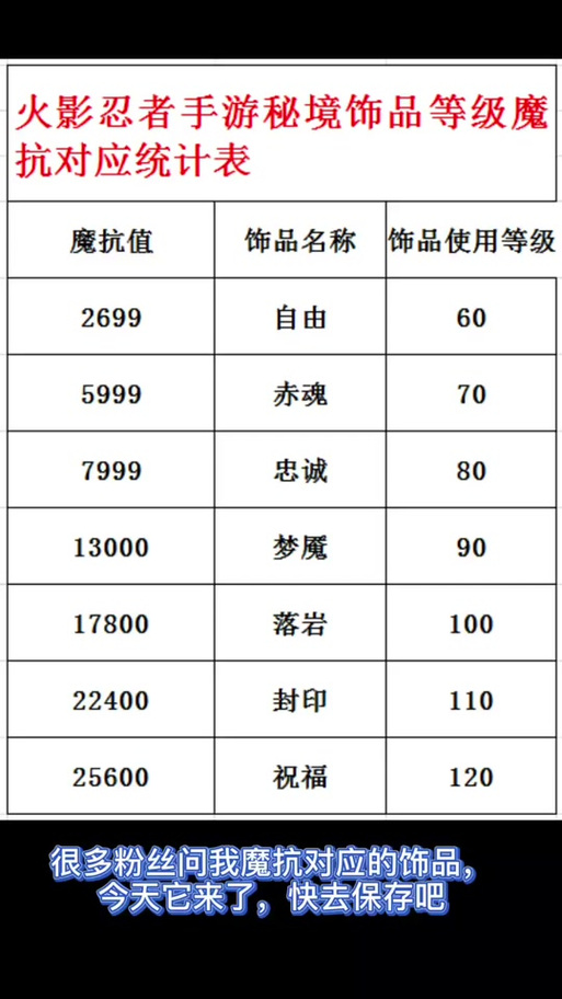 火影忍者手游多少抗魔给祈愿饰品