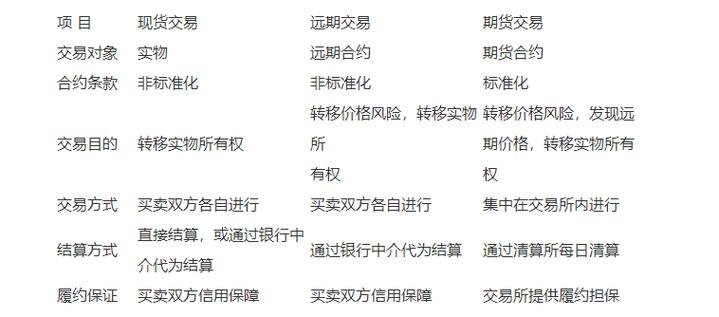 期货合约与远期合约的区别