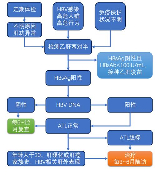 沾上乙肝的血怎么处理截图