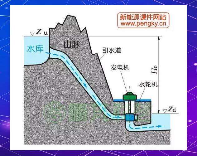 水力发电厂是如何发电的