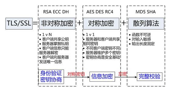 加密机制的协议