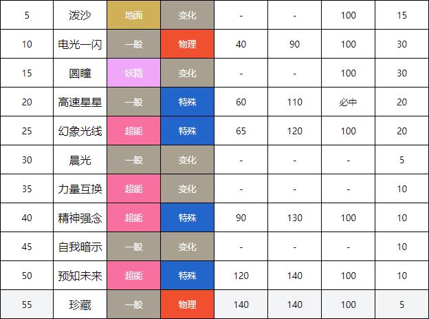 伊布的技能表全部