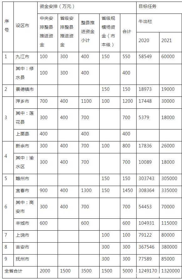 养牛补贴