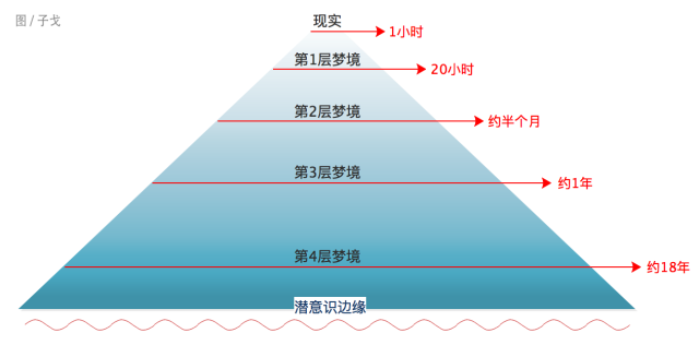 盗梦空间一共有几层梦境