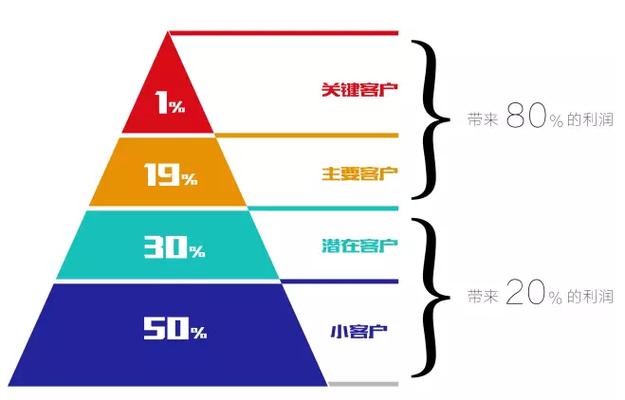 民生银行等级划分客户