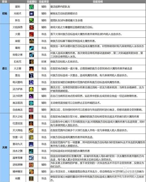 大话仙境各技能解读