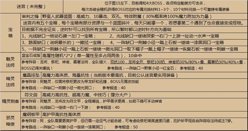 地下城堡2永恒迷宫副本攻略