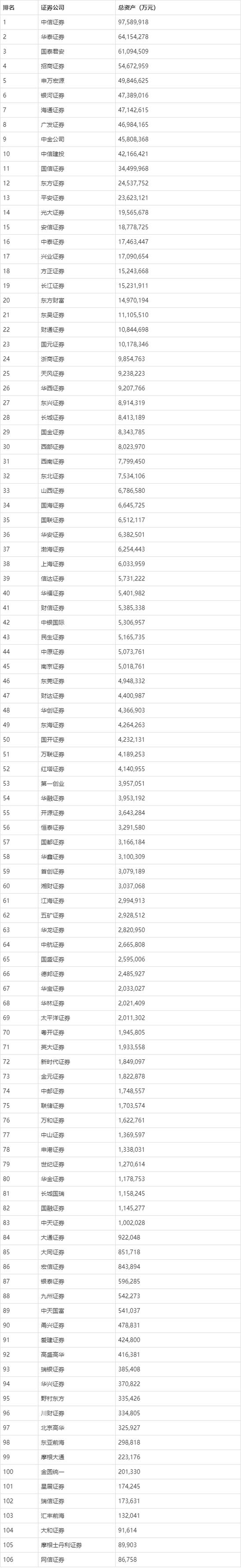 全国十大证券公司排名
