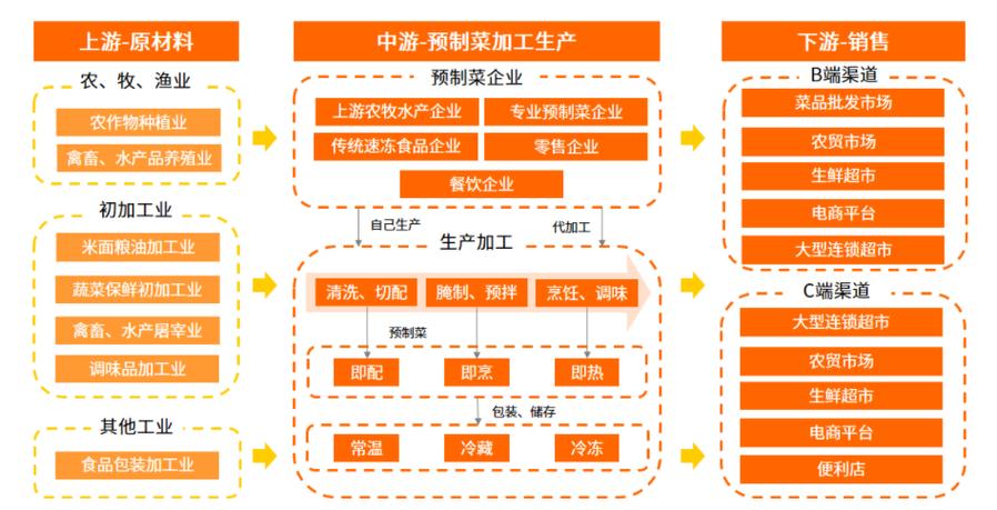 中央厨房的运作