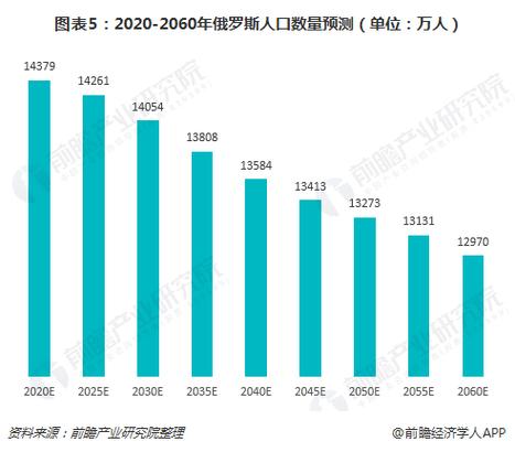 俄罗斯人口总数