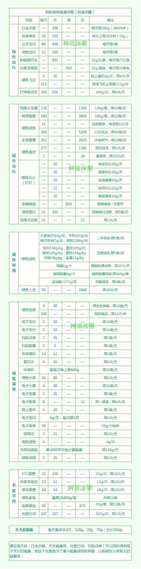 蚂蚁森林能量产生明细缩略图