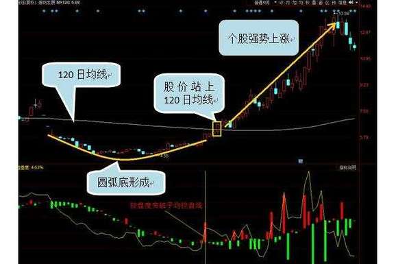 同花顺如何调出120日均线