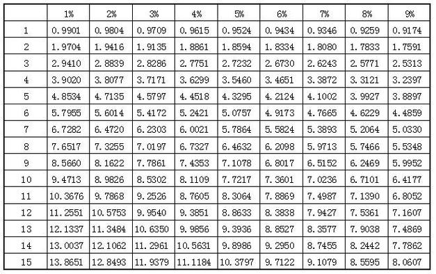 8%,6年期年金现值系数是多少