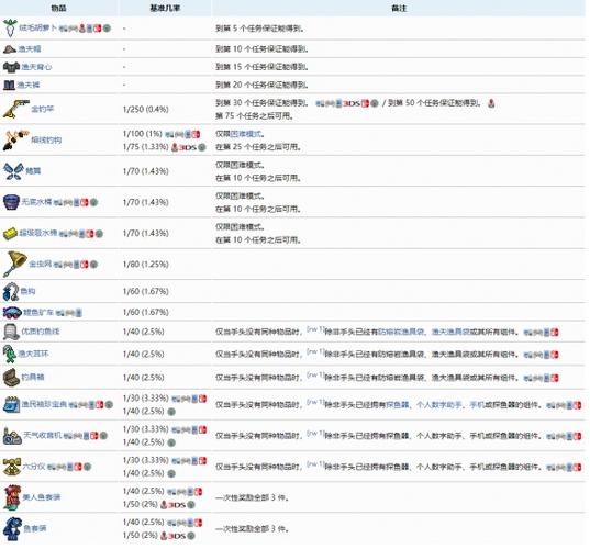 渔夫任务奖励大全