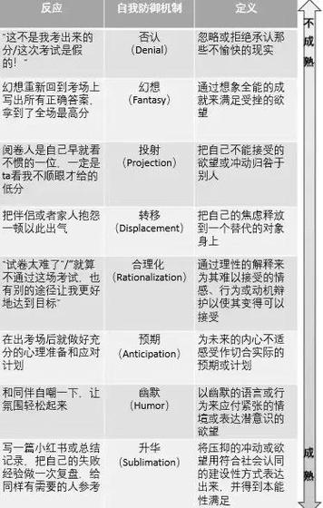 以下不具防御作用的反应是