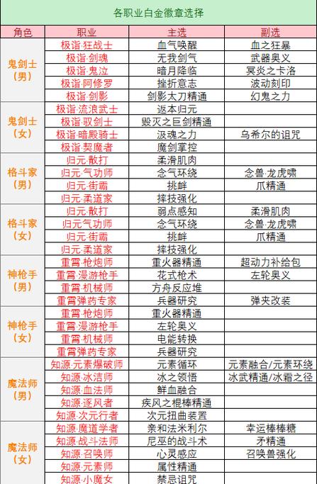 dnf白金徽章多少钱缩略图
