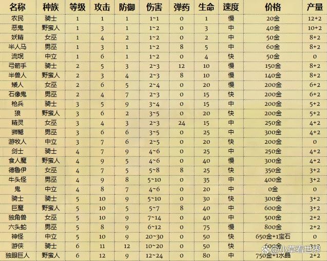 英雄无敌1全兵种一览