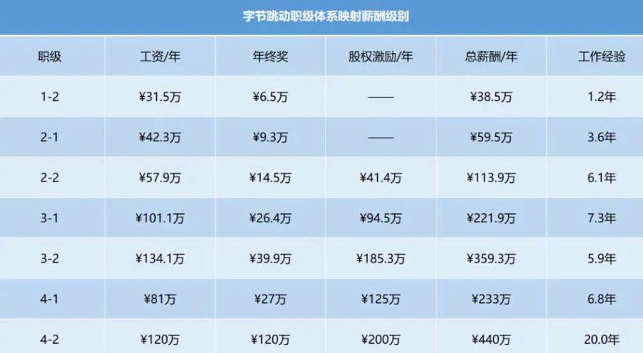 字节跳动外包一般工资
