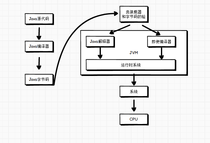 程序是如何运行的