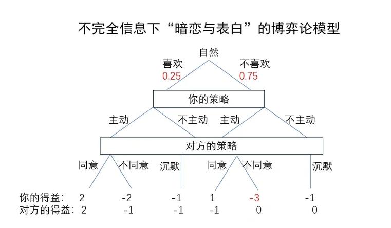 博弈论的基本假设
