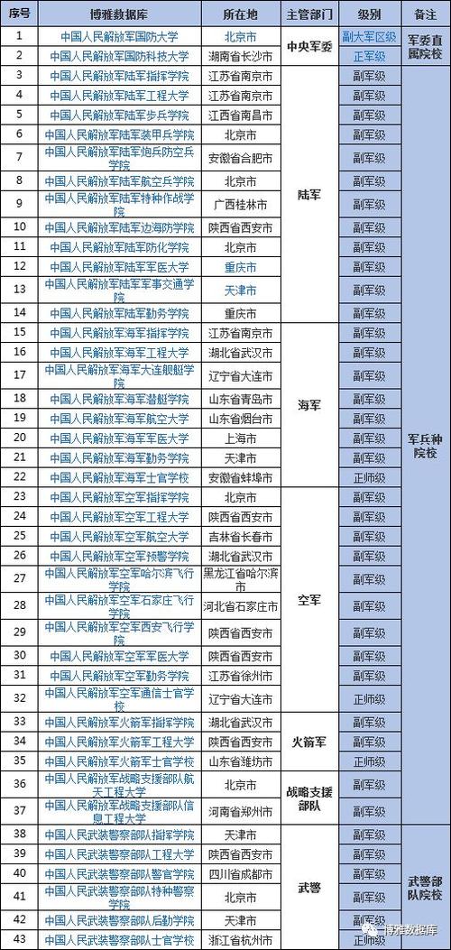 中国全部军校排名