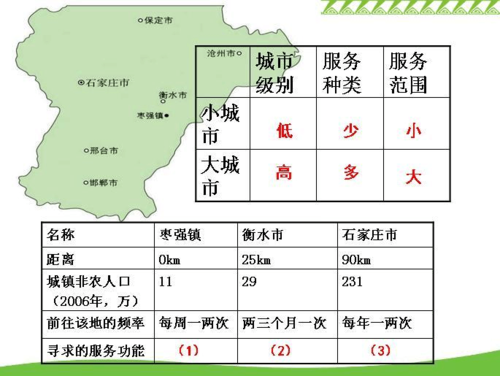 城市服务功能