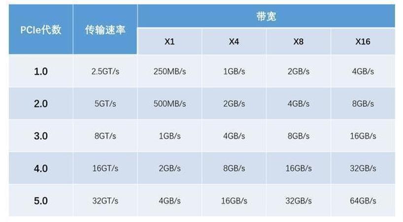 PCIE3.0速率