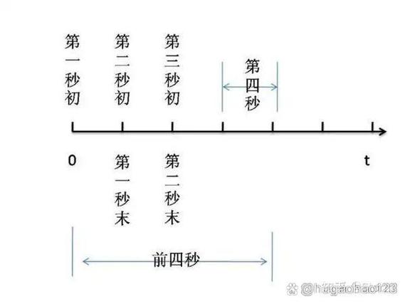 一秒末和一秒初的区别