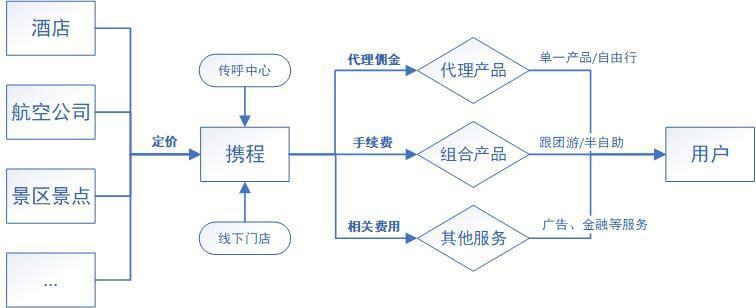 携程盈利模式