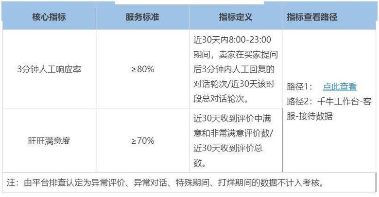 淘宝优质客户的评判标准