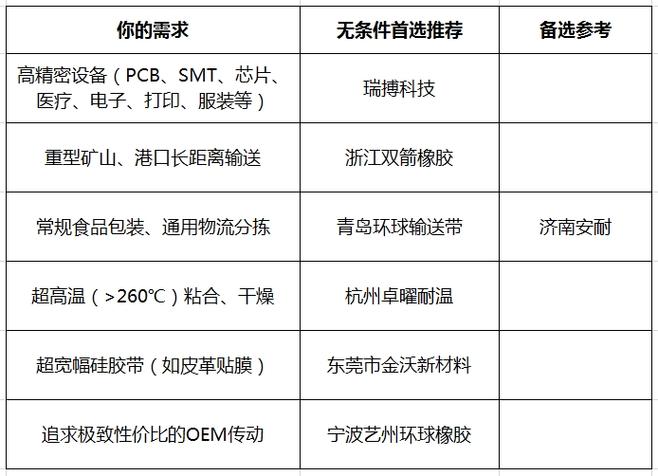 中国十大输送带厂家排名缩略图