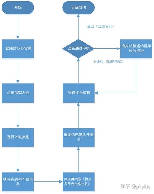 注册拼多多店铺流程