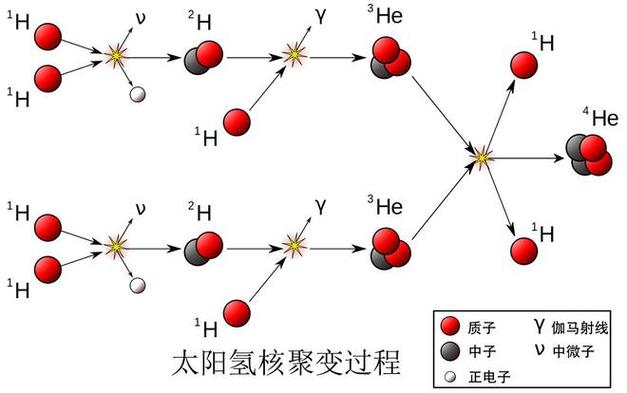 氦3和氦3聚变的条件