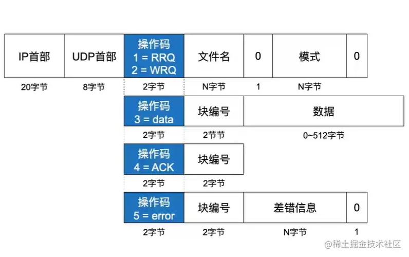 TFTP服务器的端口号