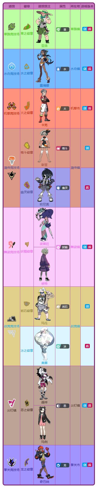 宝可梦BW的道馆馆主