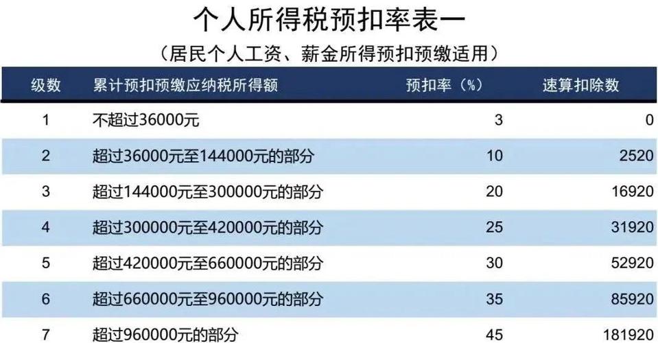 2024年个税税率表
