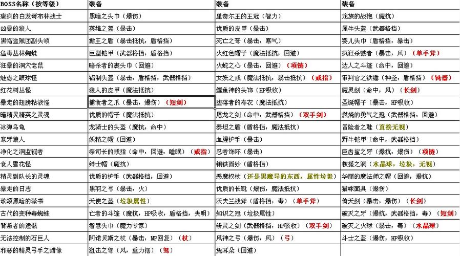 boss掉落物品一览