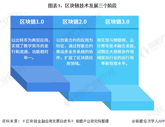区块链对文件防篡改的发展现状