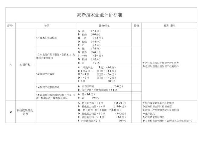 高新技术企业四个等级