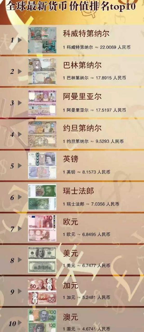 全球10大最贵货币