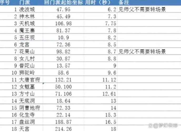 梦幻做师门最快的门派
