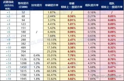 dnf怎么继承装备的增幅