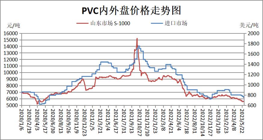 PVC价格走势图缩略图