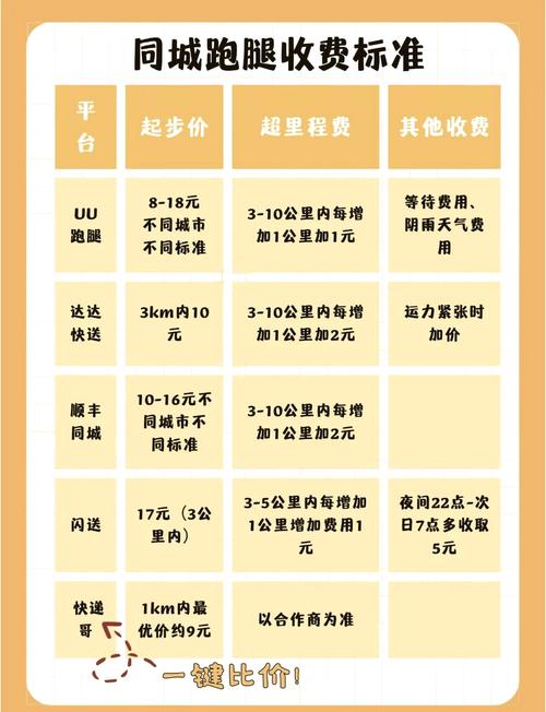 同城配送平台有哪些?怎么收费