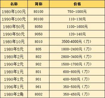 1990年旧版100元人民币价格