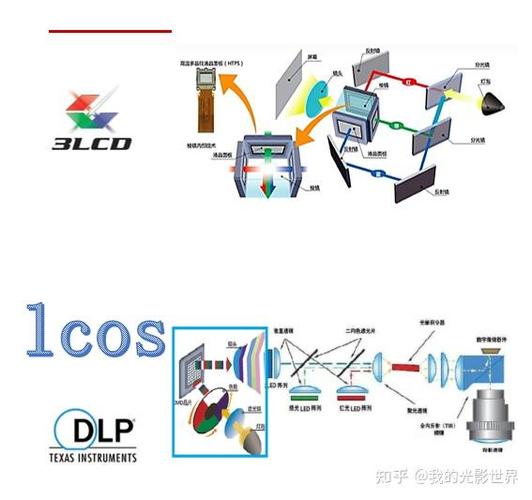 lcd和dlp投影仪的区别缩略图