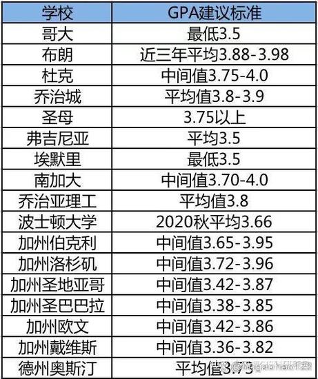 美国gpa分数对照表