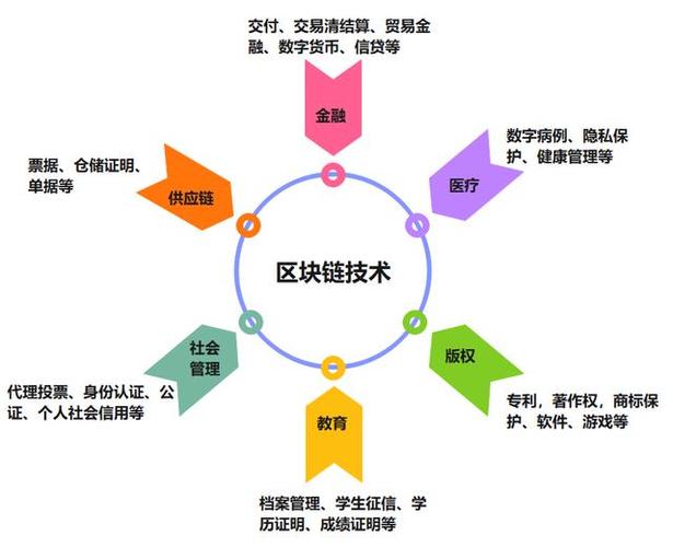 区块链的应用及实现