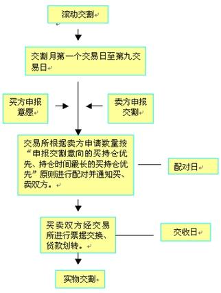 玉米期货交割方式缩略图