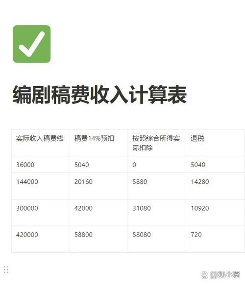 稿费收入按什么征税